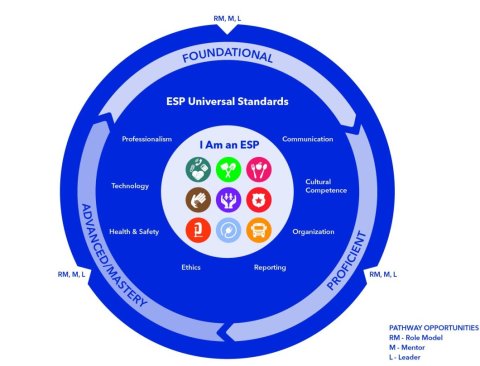 ESP Universal Standards